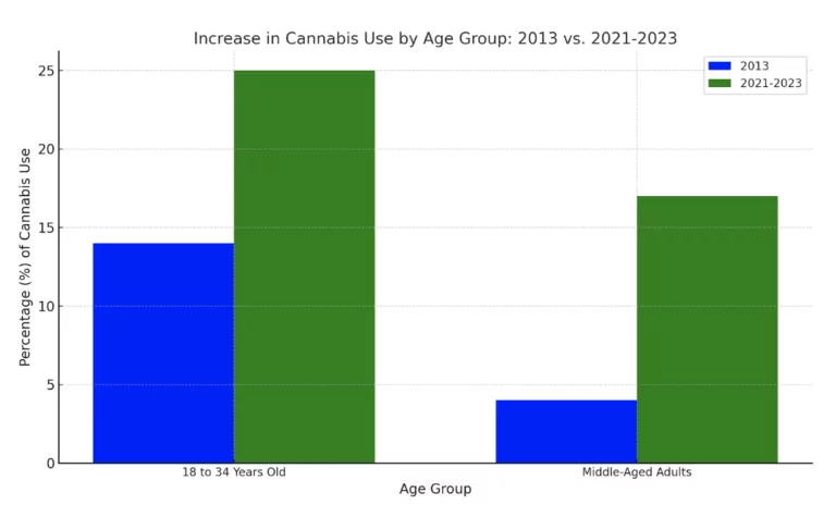 increase in cannabis use by age group