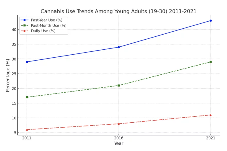 cannabis use trends among young adults